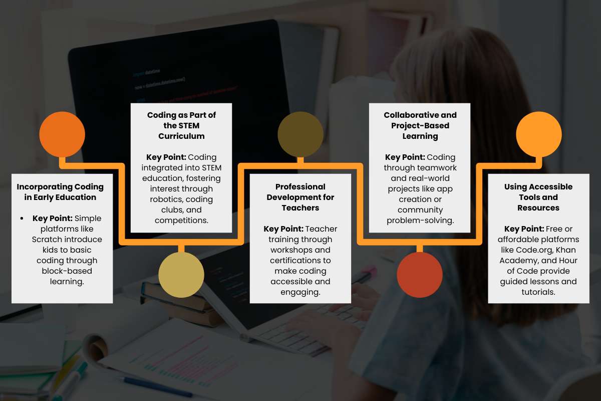 Coding and Programming in Schools: Key to Future Education | Future Education Magazine