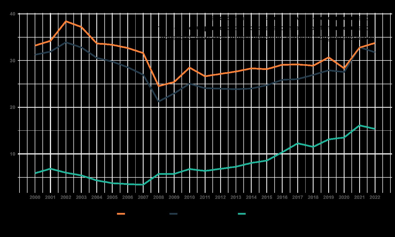 Higher Education Is Fast Losing Its Edge In The South African Work Market 2023 | Future Education Magazine